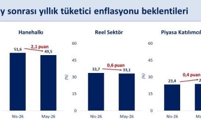 "Enflasyon beklentileri mayısta iyileşti"